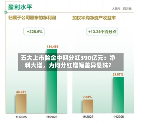 五大上市险企中期分红390亿元：净利大增	，为何分红增幅差异悬殊？-第2张图片