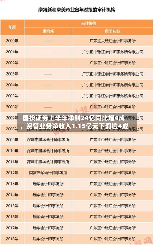国投证券上半年净利24亿同比增4成，资管业务净收入1.15亿元下滑逾4成-第3张图片