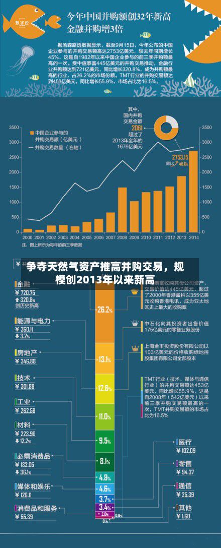 争夺天然气资产推高并购交易，规模创2013年以来新高-第2张图片