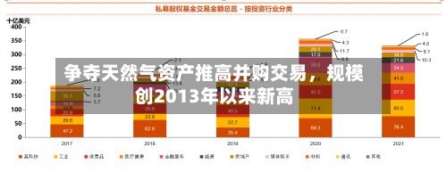 争夺天然气资产推高并购交易	，规模创2013年以来新高-第3张图片