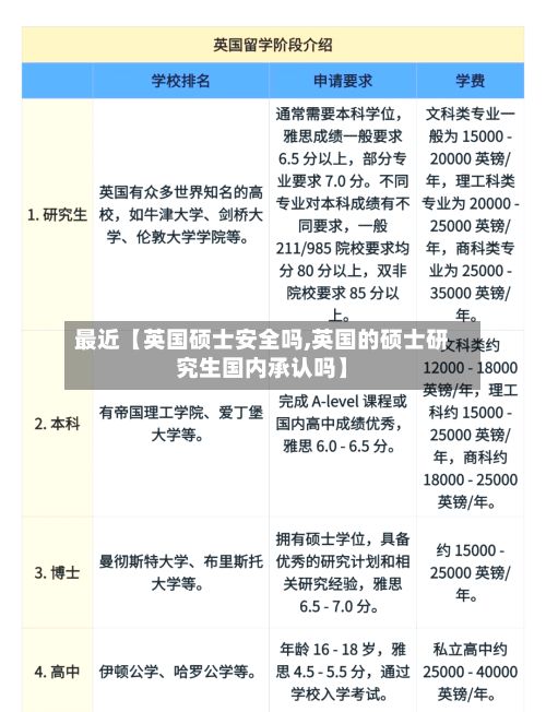 最近【英国硕士安全吗,英国的硕士研究生国内承认吗】