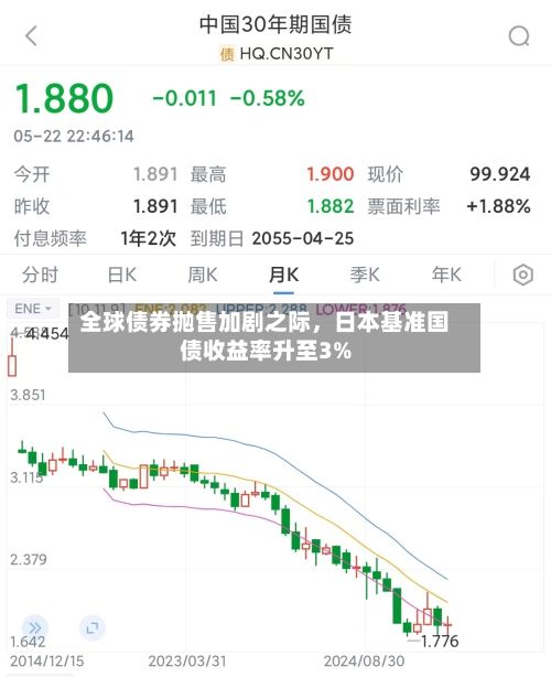 全球债券抛售加剧之际，日本基准国债收益率升至3%-第2张图片