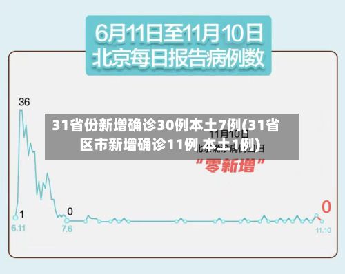 31省份新增确诊30例本土7例(31省区市新增确诊11例 本土1例)
