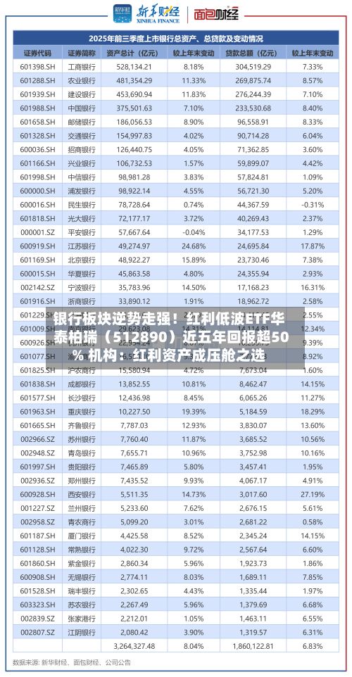 银行板块逆势走强！红利低波ETF华泰柏瑞（512890）近五年回报超50% 机构：红利资产成压舱之选