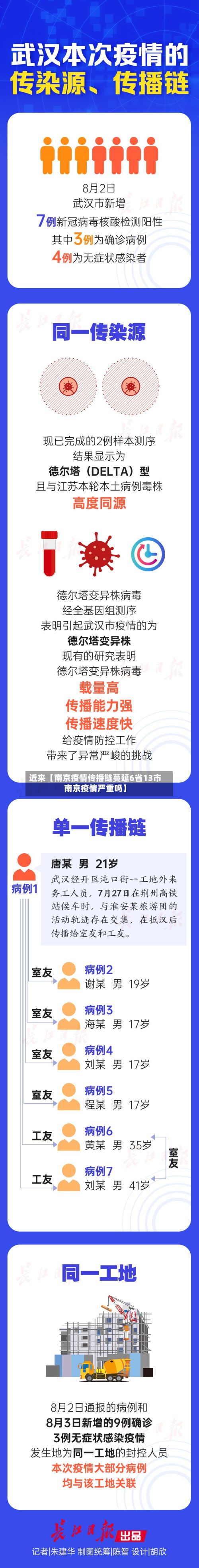 近来【南京疫情传播链蔓延6省13市南京疫情严重吗】