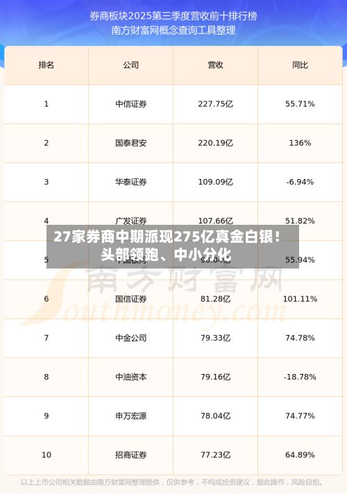 27家券商中期派现275亿真金白银！头部领跑、中小分化-第1张图片