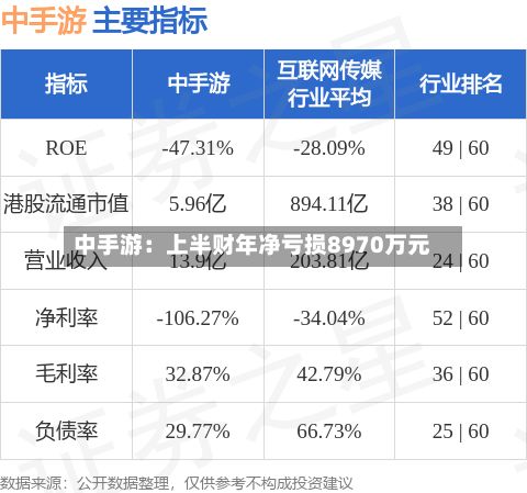 中手游：上半财年净亏损8970万元