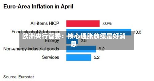欧洲央行管委：核心通胀放缓是好消息-第3张图片