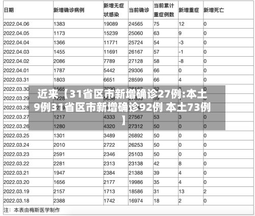 近来【31省区市新增确诊27例:本土9例31省区市新增确诊92例 本土73例】-第3张图片