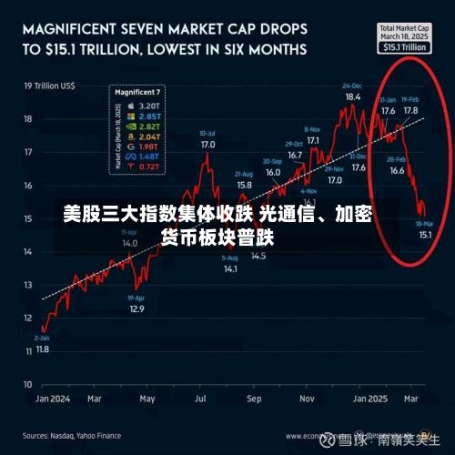 美股三大指数集体收跌 光通信、加密货币板块普跌-第2张图片