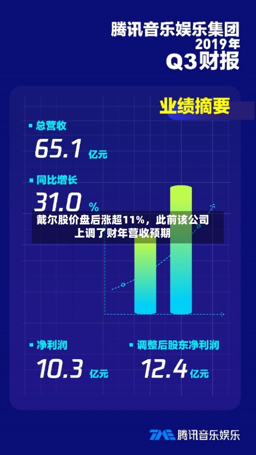 戴尔股价盘后涨超11%，此前该公司上调了财年营收预期-第3张图片