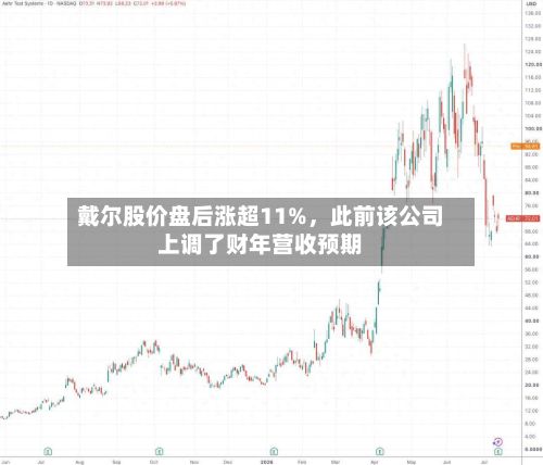 戴尔股价盘后涨超11%，此前该公司上调了财年营收预期-第1张图片