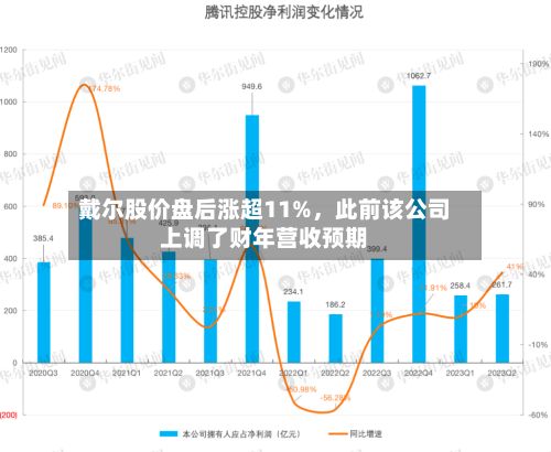 戴尔股价盘后涨超11%，此前该公司上调了财年营收预期-第2张图片