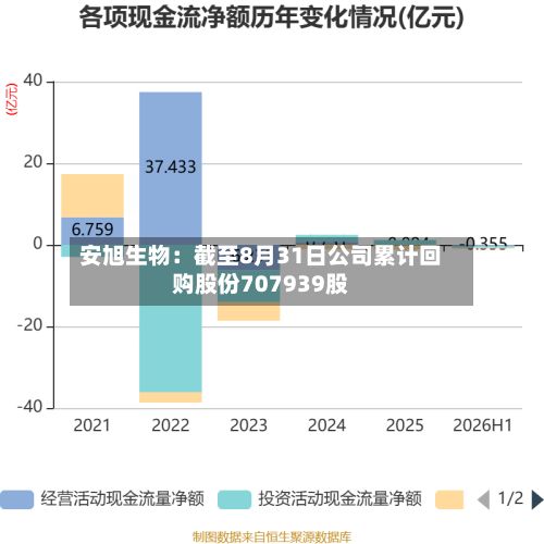 安旭生物:截至8月31日公司累计回购股份707939股
