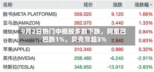 9月2日热门中概股多数下跌，阿里巴巴跌1%	，贝壳涨超3%-第2张图片