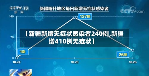 【新疆新增无症状感染者240例,新疆增410例无症状】-第2张图片