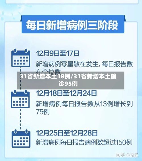 31省新增本土18例/31省新增本土确诊95例