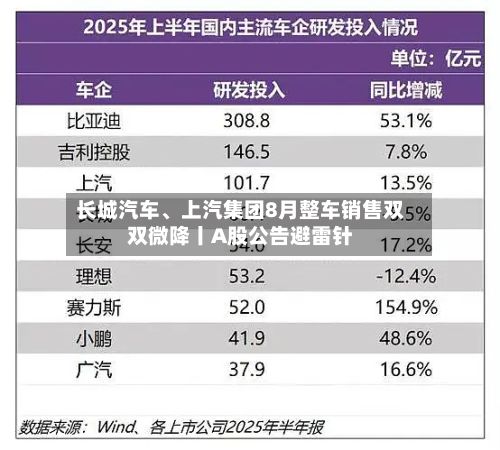 长城汽车、上汽集团8月整车销售双双微降丨A股公告避雷针-第2张图片