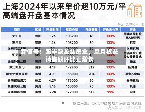 新信号！超半数龙头房企，单月权益销售额环比正增长