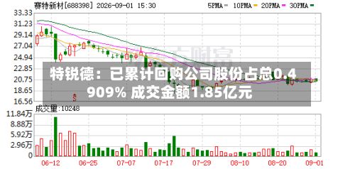 特锐德：已累计回购公司股份占总0.4909% 成交金额1.85亿元