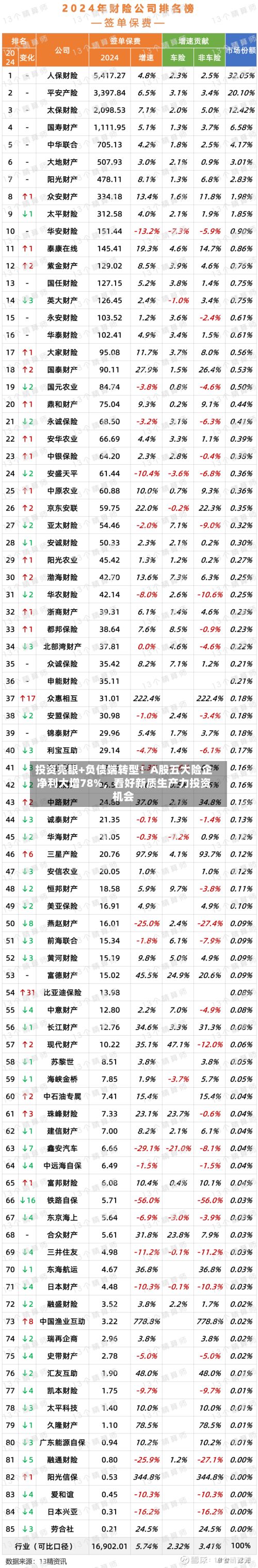 投资亮眼+负债端转型！A股五大险企净利大增78%，看好新质生产力投资机会-第2张图片