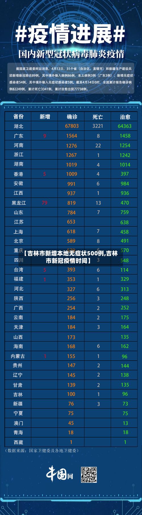 【吉林市新增本地无症状500例,吉林市新冠疫情时间】