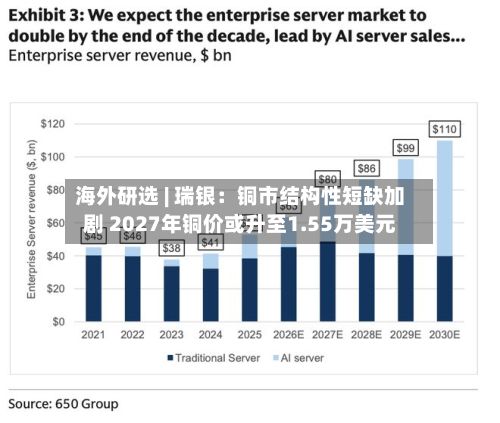 海外研选 | 瑞银：铜市结构性短缺加剧 2027年铜价或升至1.55万美元