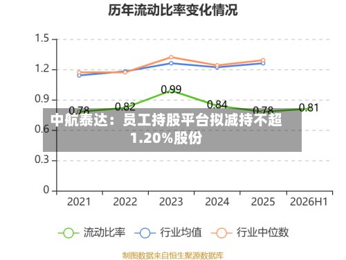 中航泰达:员工持股平台拟减持不超1.20%股份-第2张图片