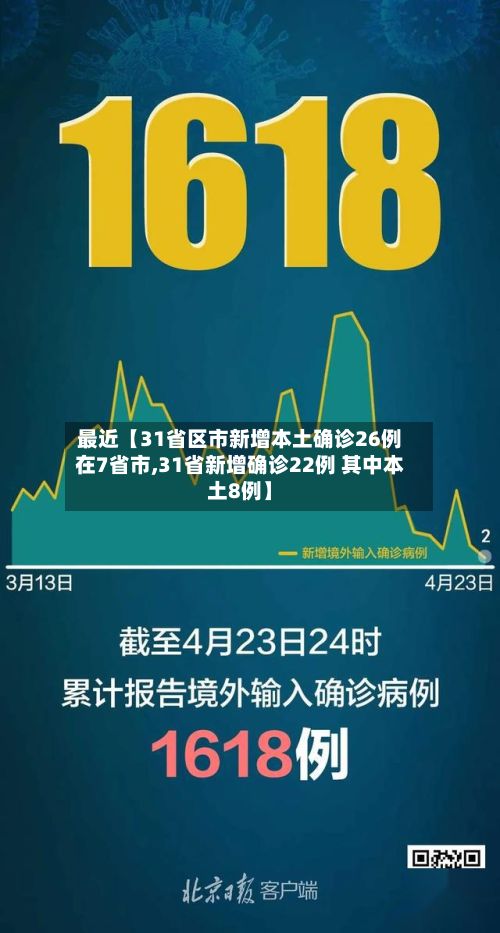 最近【31省区市新增本土确诊26例在7省市,31省新增确诊22例 其中本土8例】-第3张图片