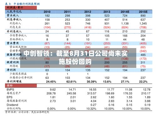 中创智领:截至8月31日公司尚未实施股份回购