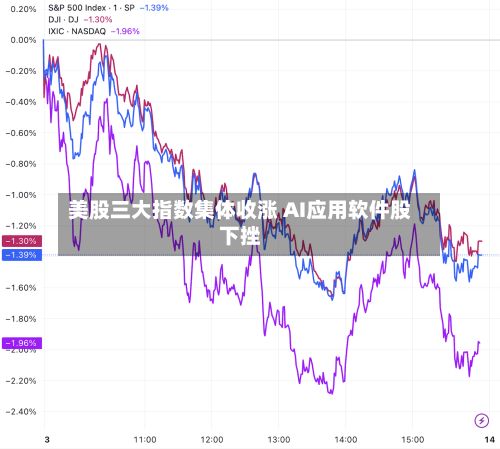 美股三大指数集体收涨 AI应用软件股下挫