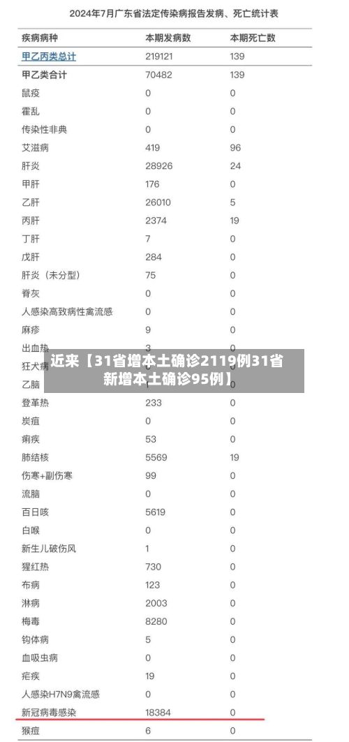 近来【31省增本土确诊2119例31省新增本土确诊95例】
