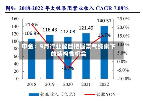 中金:9月行业配置把握景气线索下的结构性机会
