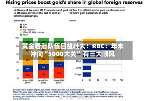 黄金看涨队伍日益壮大！RBC：年末冲向“5000大关	” 有三大顺风-第3张图片