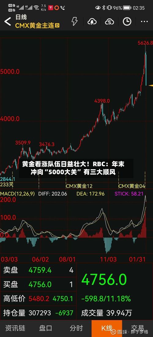 黄金看涨队伍日益壮大！RBC：年末冲向“5000大关” 有三大顺风-第2张图片