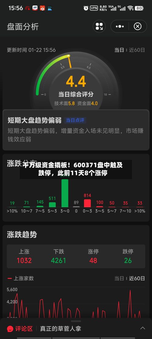 千万级资金撬板！600371盘中触及跌停，此前11天8个涨停-第3张图片