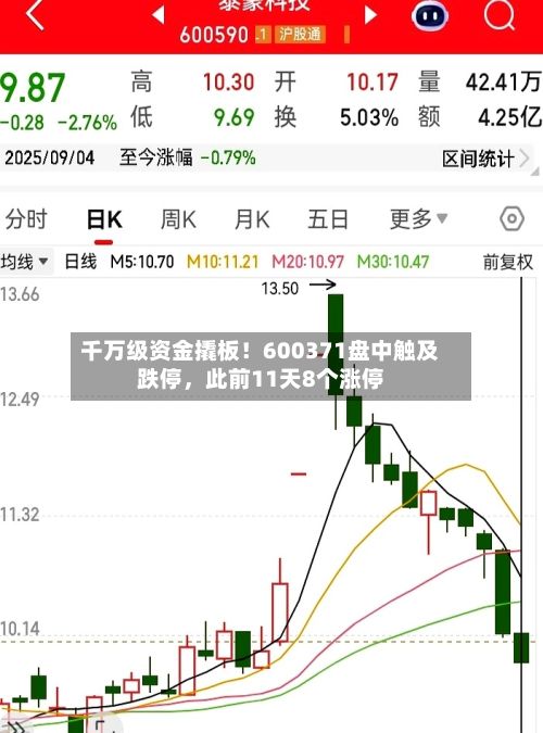 千万级资金撬板！600371盘中触及跌停，此前11天8个涨停-第2张图片