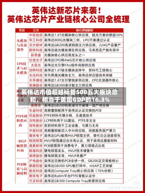 英伟达市值超越标普500五大板块总和，相当于美国GDP的16.3%-第2张图片