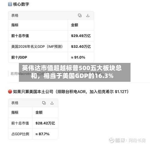英伟达市值超越标普500五大板块总和，相当于美国GDP的16.3%-第3张图片