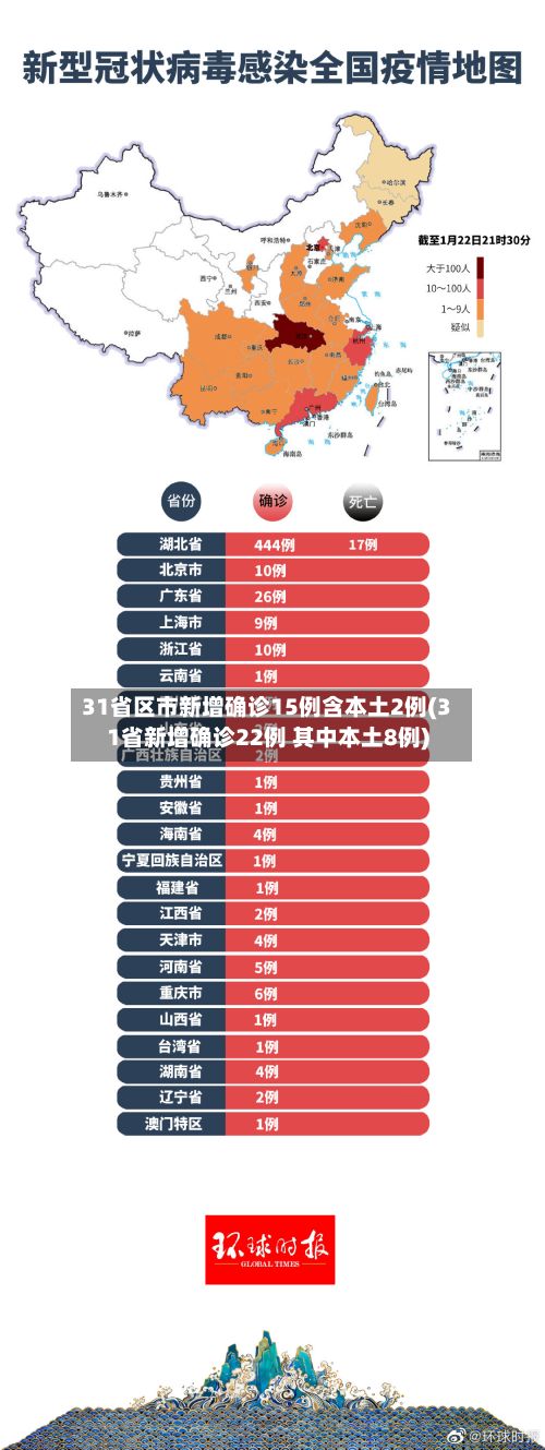 31省区市新增确诊15例含本土2例(31省新增确诊22例 其中本土8例)-第3张图片