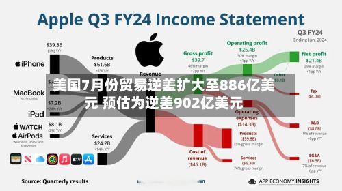 美国7月份贸易逆差扩大至886亿美元 预估为逆差902亿美元-第2张图片