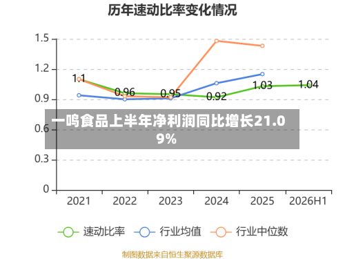 一鸣食品上半年净利润同比增长21.09%