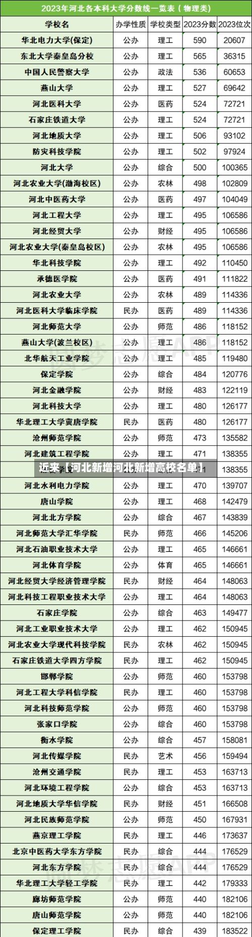 近来【河北新增河北新增高校名单】-第2张图片