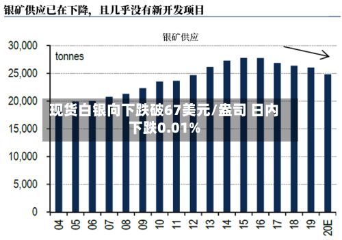 现货白银向下跌破67美元/盎司 日内下跌0.01%-第1张图片