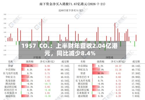 1957  CO.：上半财年营收2.04亿港元	，同比减少8.4%-第2张图片