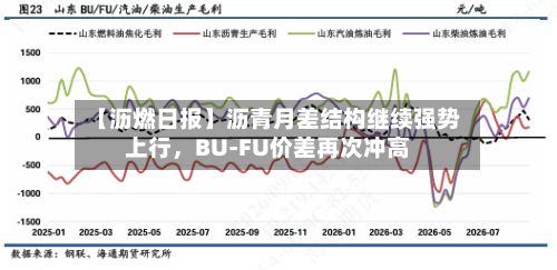 【沥燃日报】沥青月差结构继续强势上行，BU-FU价差再次冲高-第1张图片