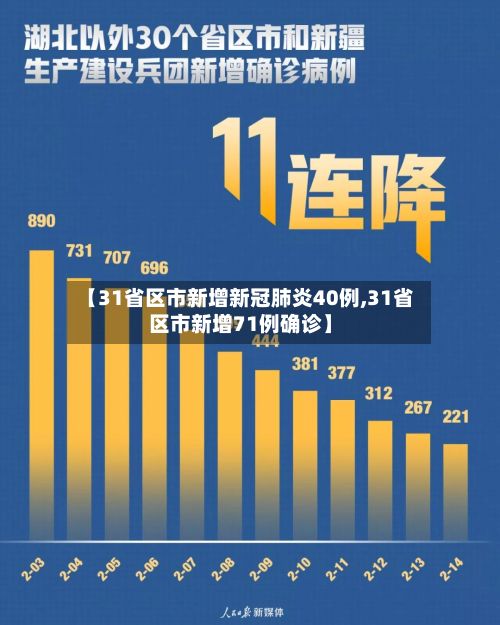 【31省区市新增新冠肺炎40例,31省区市新增71例确诊】-第2张图片