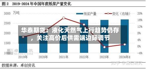 华泰期货：液化天然气上行趋势仍存	，关注高价后供需端边际调节-第2张图片
