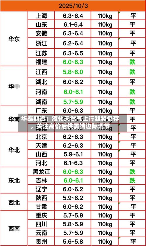 华泰期货：液化天然气上行趋势仍存，关注高价后供需端边际调节-第1张图片