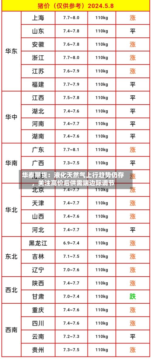 华泰期货：液化天然气上行趋势仍存，关注高价后供需端边际调节-第3张图片